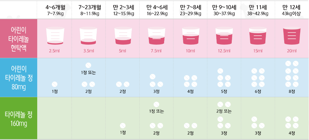 타이레놀의 나이별 체중별 복용량을 나타내는 이미지