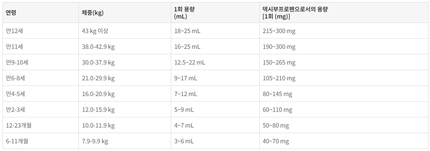 맥시부펜 시럽, 복용법부터 부작용까지 완벽정리 아기 소아 유아 어린이 해열제